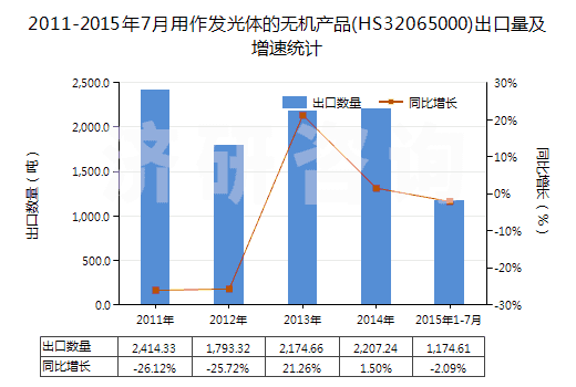 2011-2015年7月用作發(fā)光體的無機產(chǎn)品(HS32065000)出口量及增速統(tǒng)計